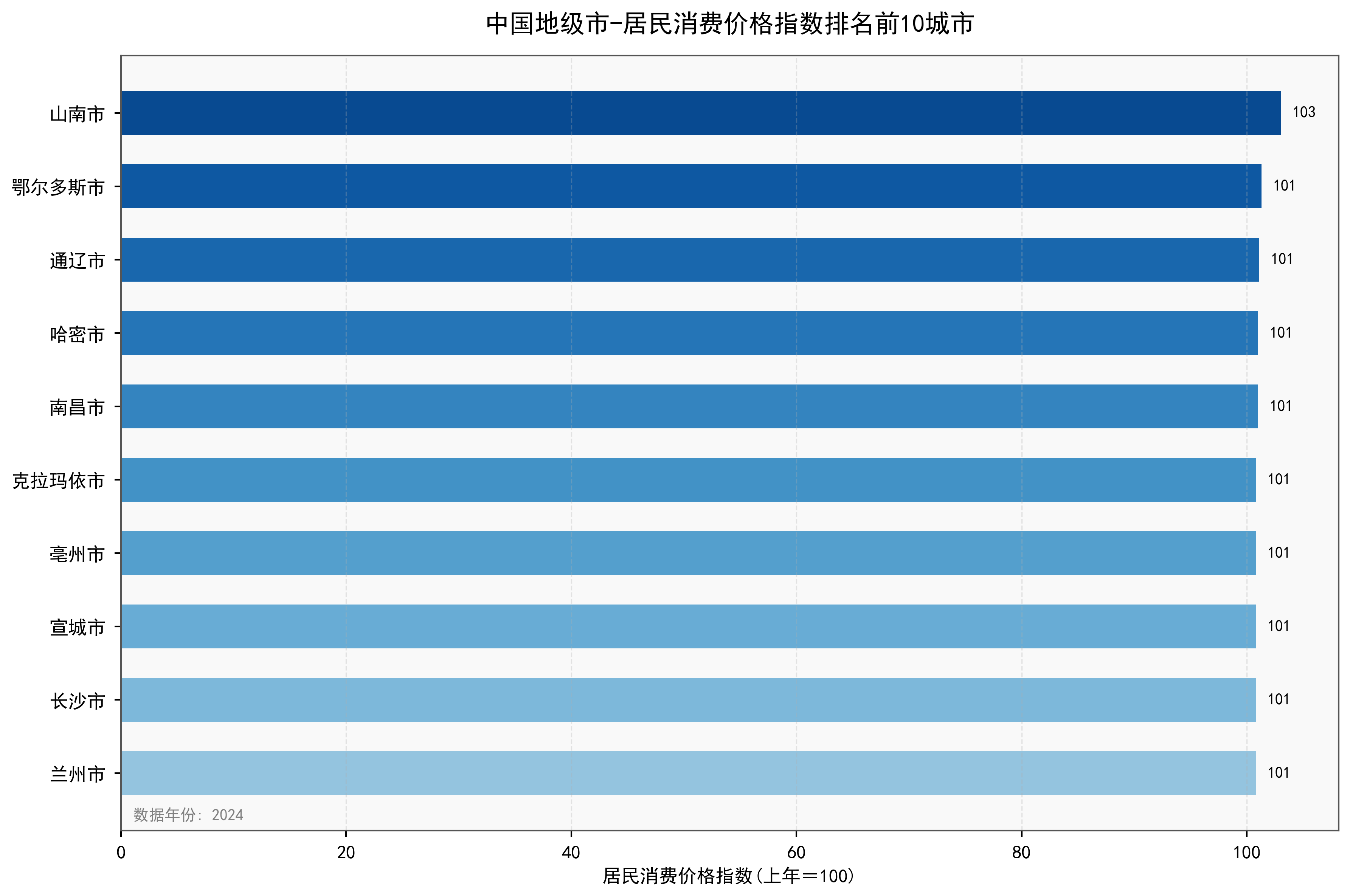 中国地级市居民消费价格指数数据：2000-2024年